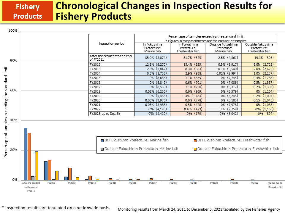 Chronological Changes in Inspection Results for Fishery Products_Figure