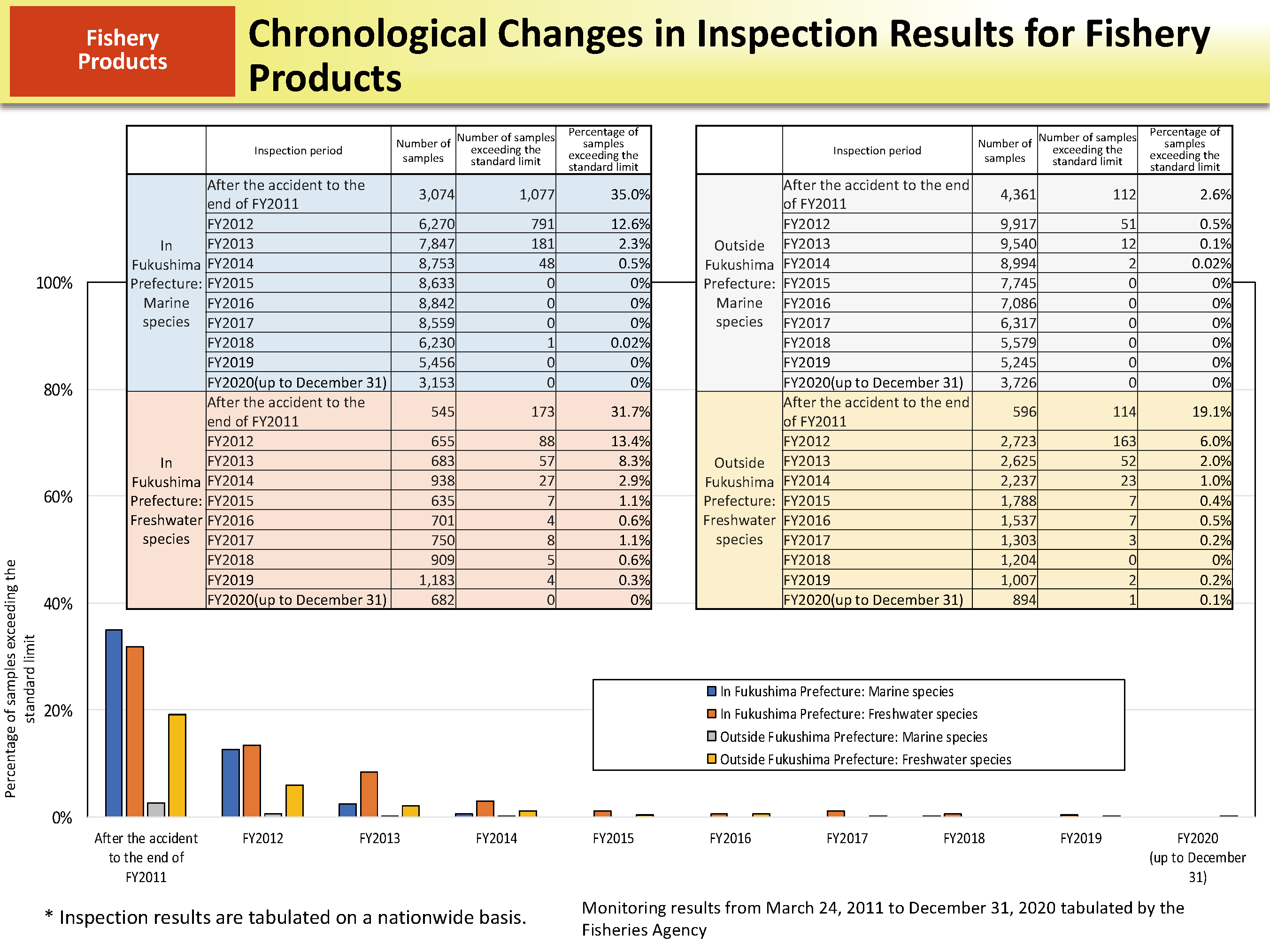 Chronological Changes in Inspection Results for Fishery Products_Figure