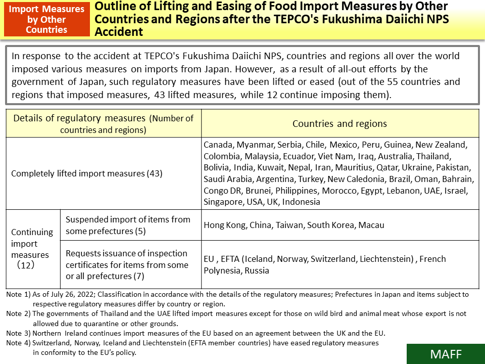 Outline of Lifting and Easing of Food Import Measures by Other Countries and Regions after the TEPCO's Fukushima Daiichi NPS Accident