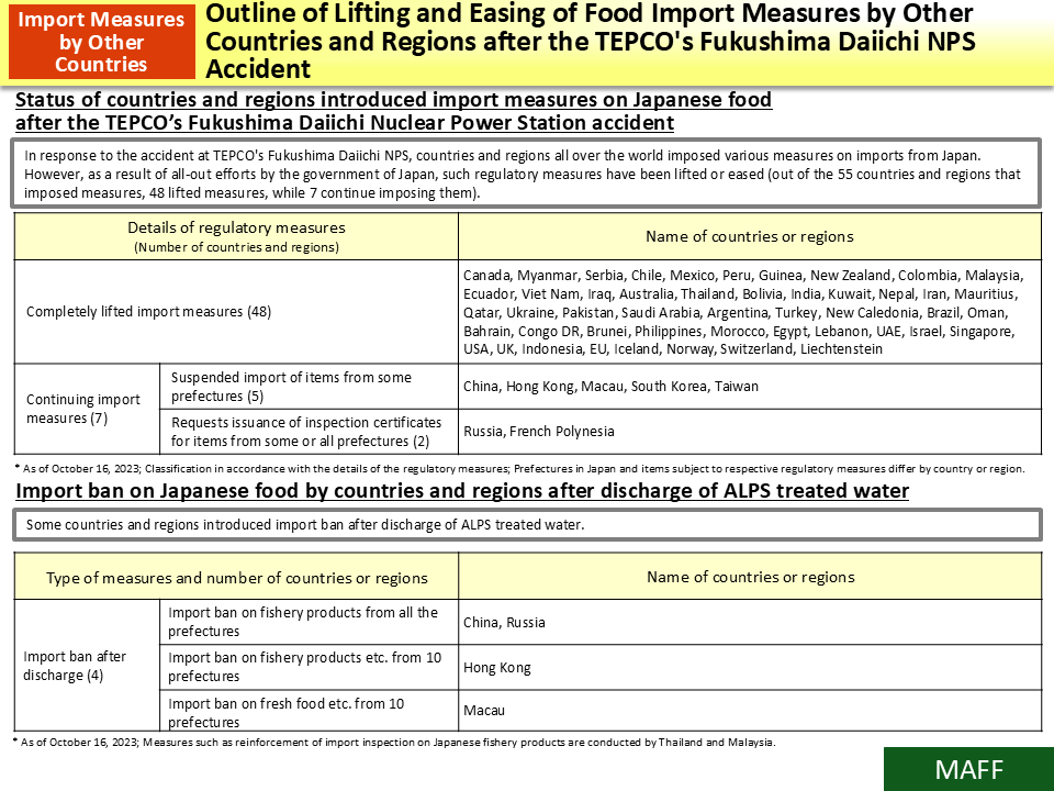 Outline of Lifting and Easing of Food Import Measures by Other Countries and Regions after the TEPCO's Fukushima Daiichi NPS Accident_Figure