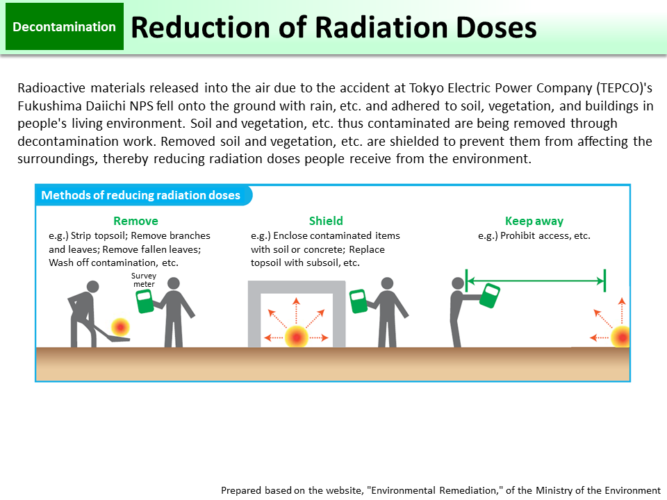Reduction of Radiation Doses_Figure