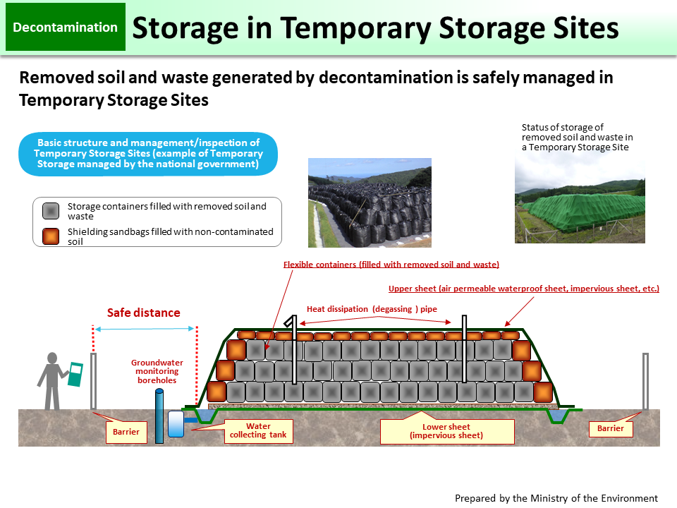 Storage in Temporary Storage Sites_Figure