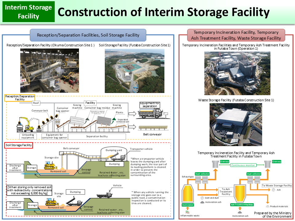 Construction of Interim Storage Facility_Figure