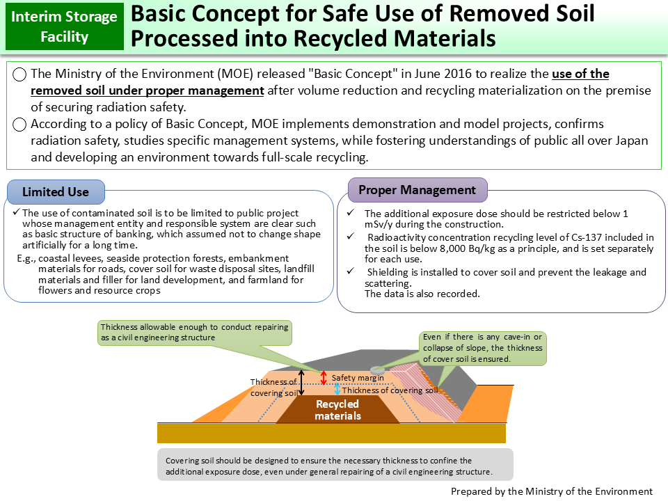 Basic Concept for Safe Use of Removed Soil Processed into Recycled Materials_Figure