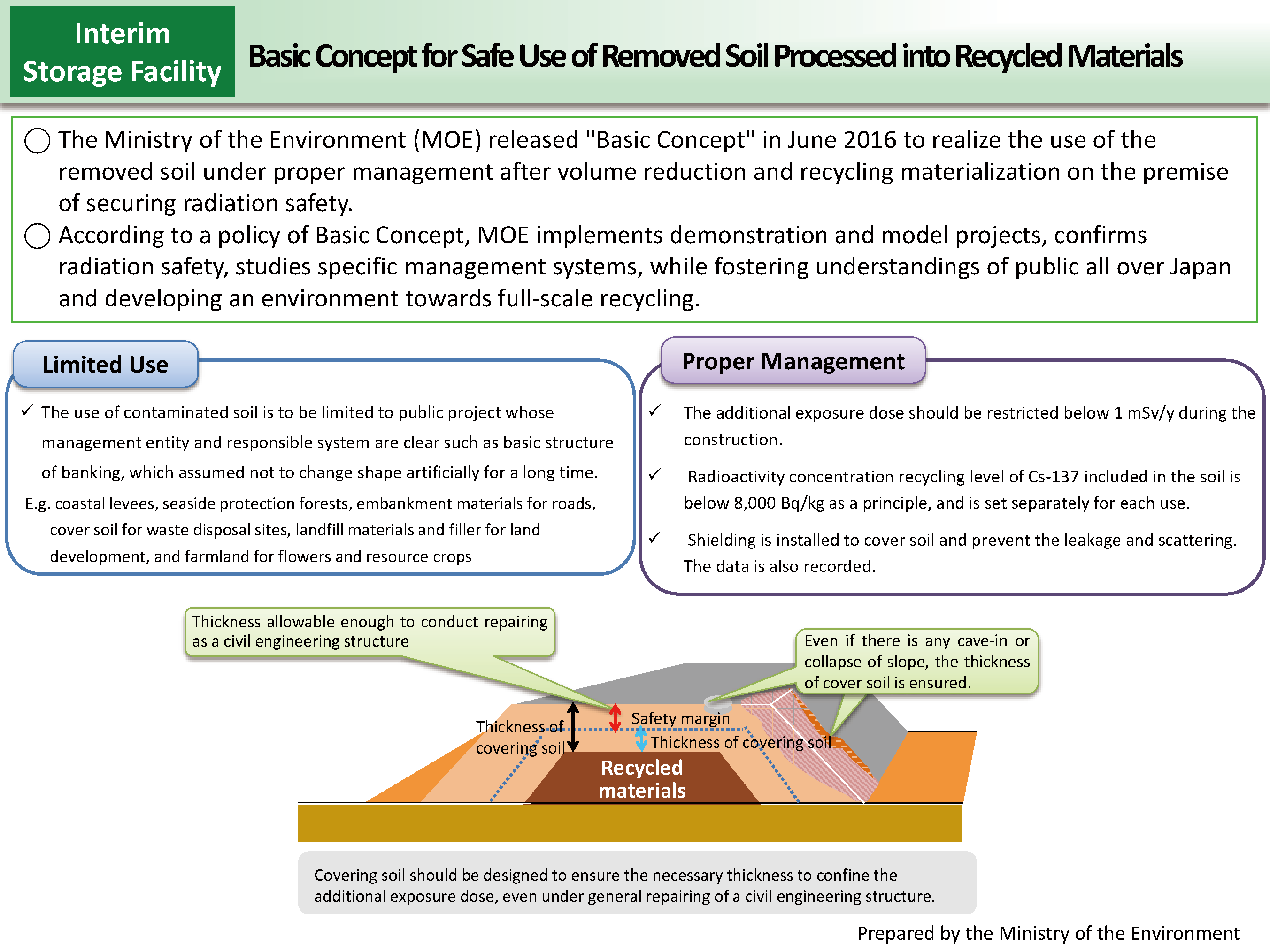 Basic Concept for Safe Use of Removed Soil Processed into Recycled Materials_Figure
