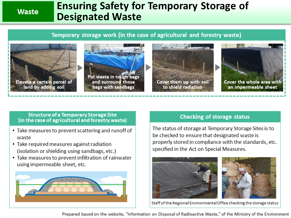 Procedures for Disposal of Designated Waste in Fukushima Prefecture_Figure