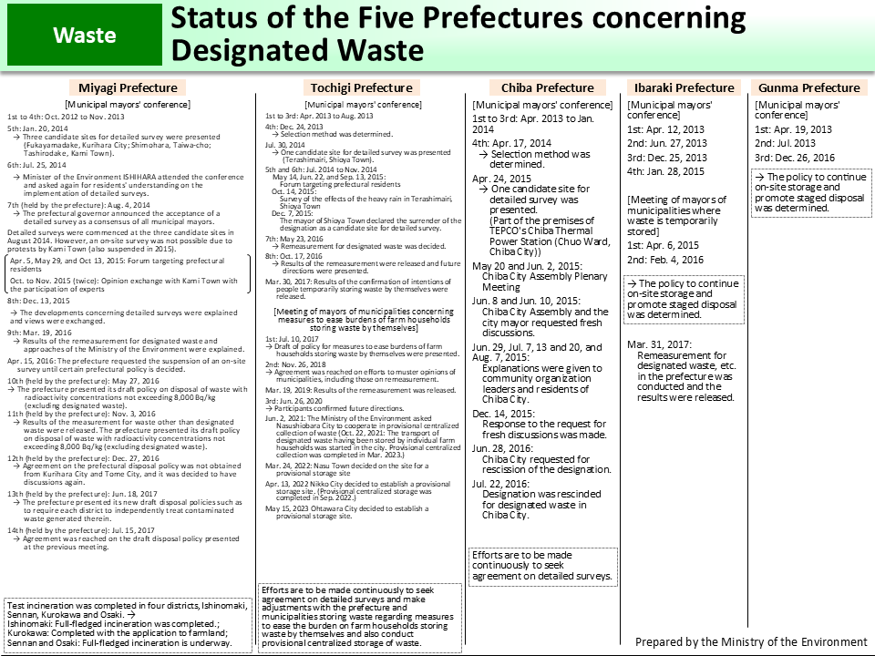 Status of the Five Prefectures concerning Designated Waste_Figure