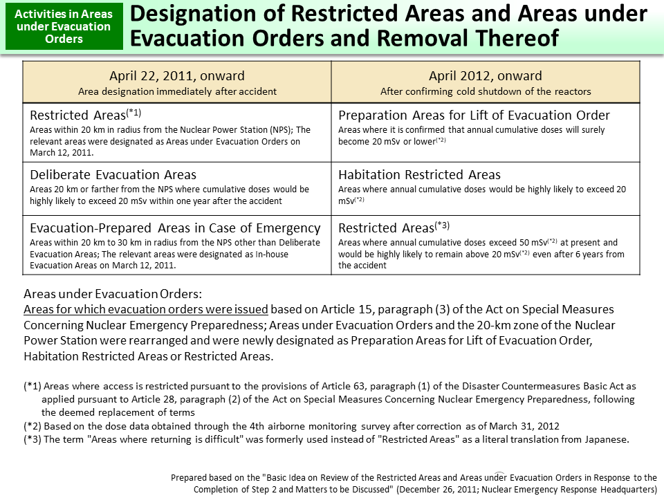 Designation of Restricted Areas and Areas under Evacuation Orders and Removal Thereof_Figure