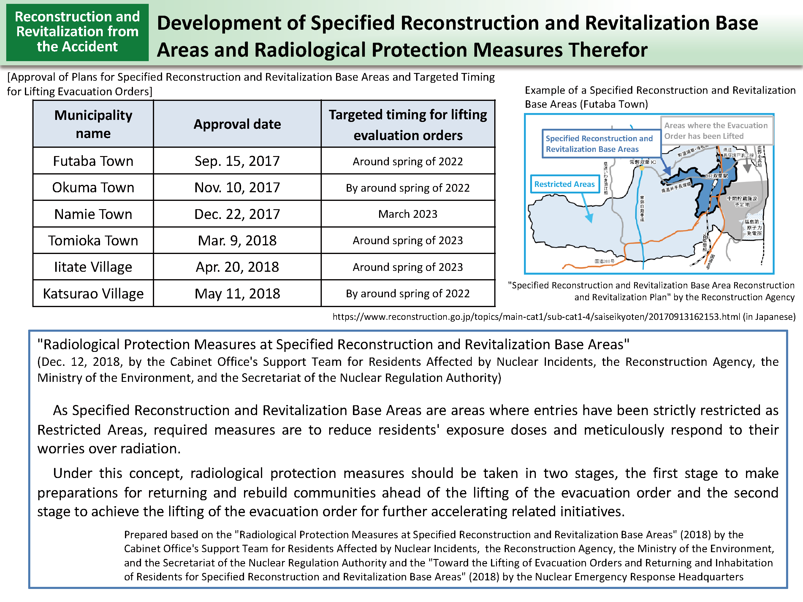 Development of Specified Reconstruction and Revitalization Base Areas and Radiological Protection Measures Therefor