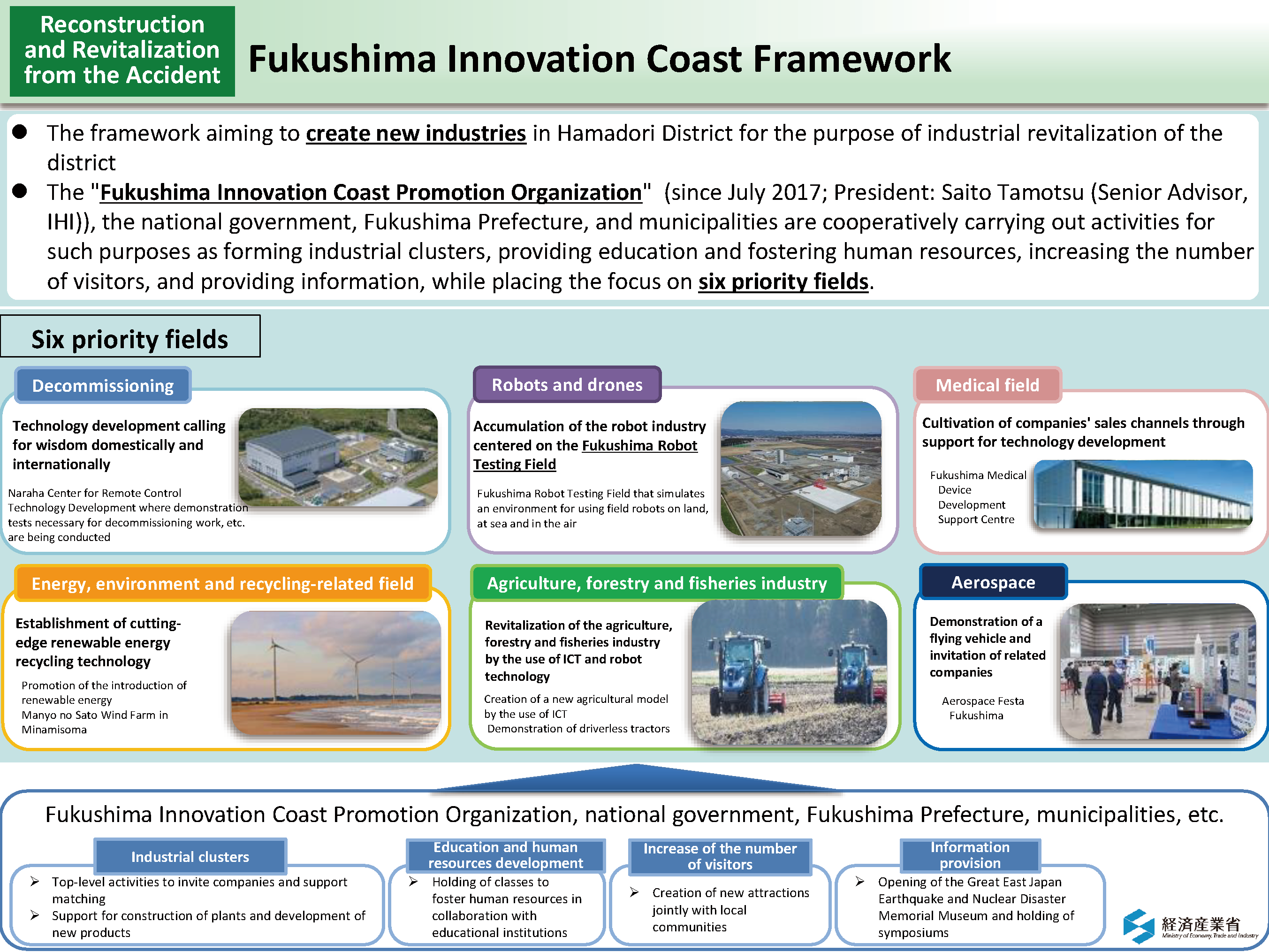 Fukushima Innovation Coast Framework_Figure