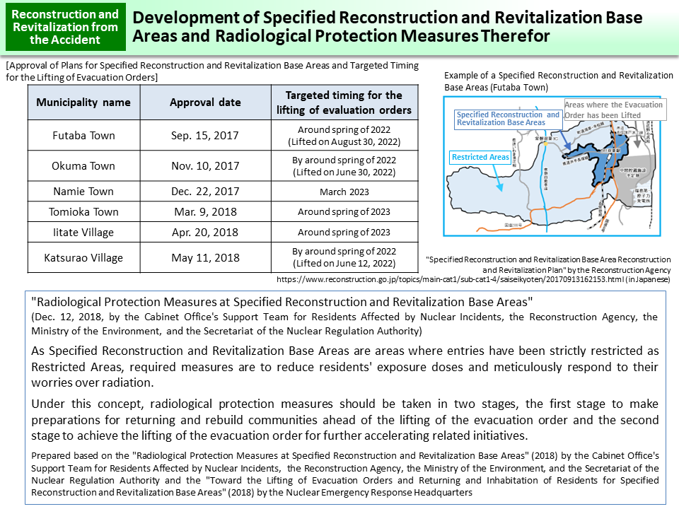 Development of Specified Reconstruction and Revitalization Base Areas and Radiological Protection Measures Therefor_Figure