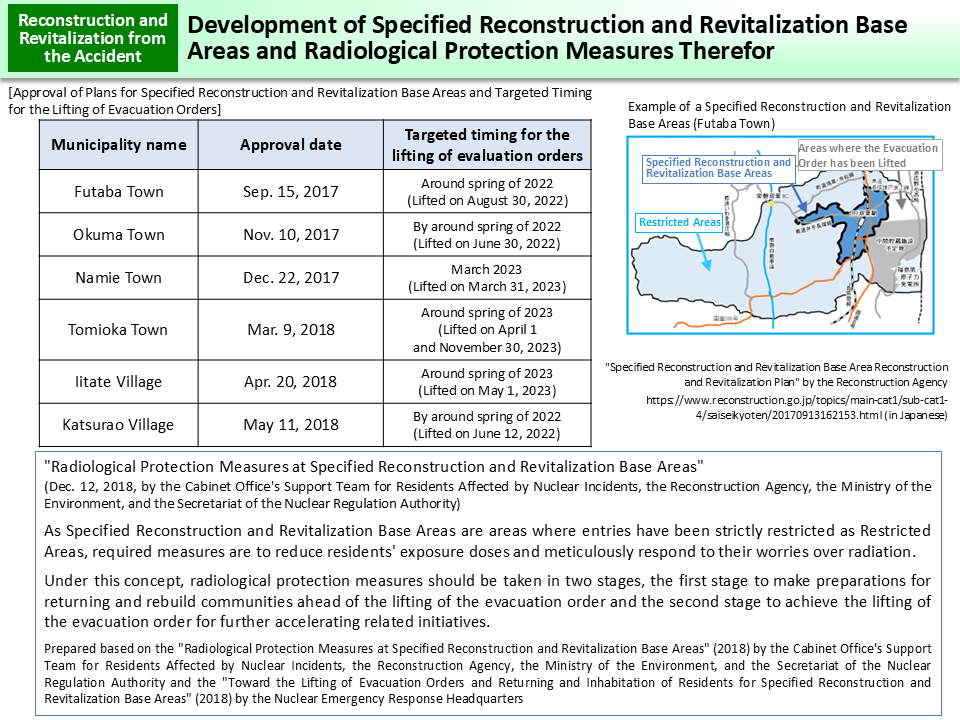 Development of Specified Reconstruction and Revitalization Base Areas and Radiological Protection Measures Therefor_Figure