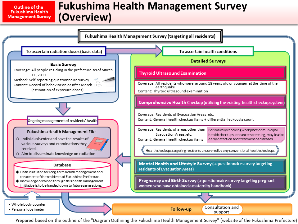 Fukushima Health Management Survey (Overview)_Figure