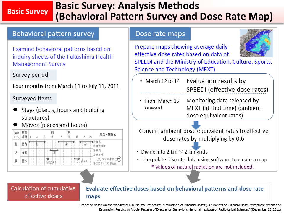 Basic Survey: Analysis Methods (Behavioral Pattern Survey and Dose Rate Map)_Figure