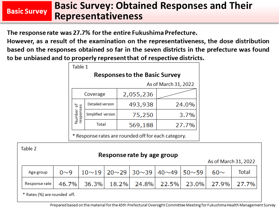 Basic Survey: Obtained Responses and Their Representativeness_Figure