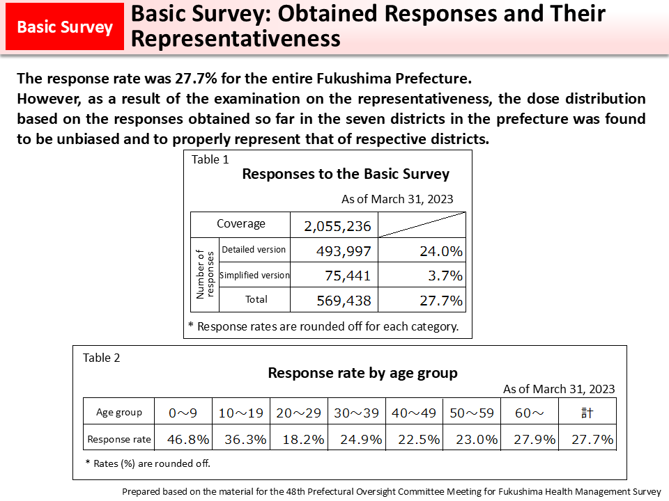 Basic Survey: Obtained Responses and Their Representativeness_Figure