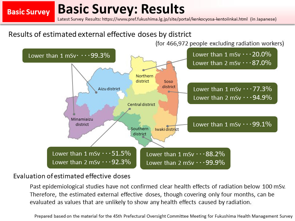Basic Survey: Results_Figure