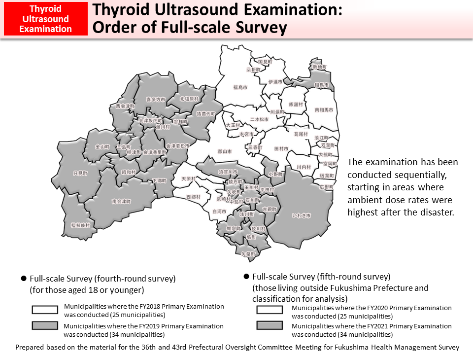 Thyroid Ultrasound Examination: Order of Full-scale Survey_Figure