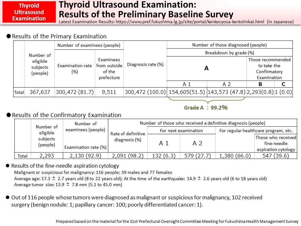 Thyroid Ultrasound Examination: Results of the Preliminary Baseline Survey_Figure
