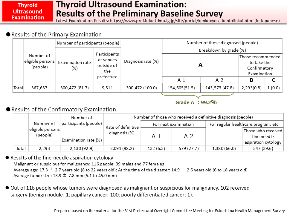 Thyroid Ultrasound Examination: Results of the Preliminary Baseline Survey_Figure