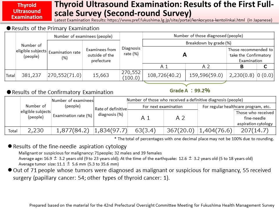 Thyroid Ultrasound Examination: Results of the First Full-scale Survey (Second-round Survey)_Figure
