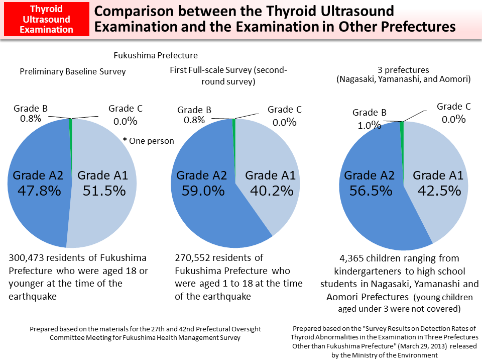 Comparison between the Thyroid Ultrasound  Examination and the Examination in Other Prefectures_Figure