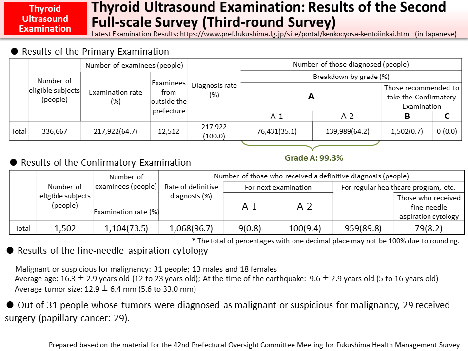 Thyroid Ultrasound Examination: Results of the Third Full-scale Survey (Fourth-round Survey)_Figure