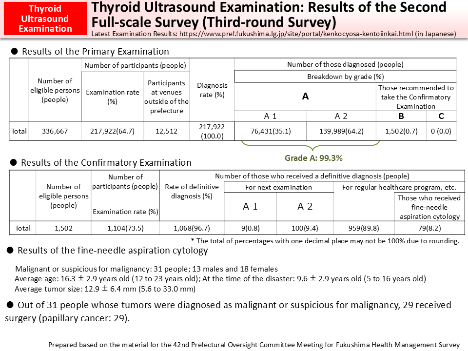 Thyroid Ultrasound Examination: Results of the Second Full-scale Survey (Third-round Survey)_Figure