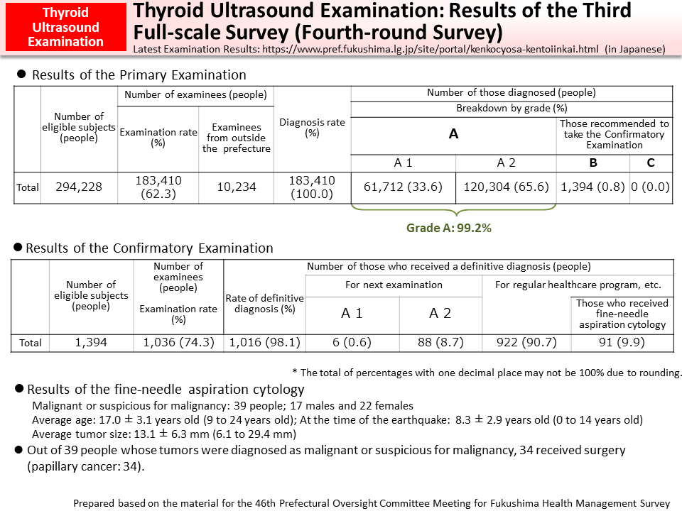 Thyroid Ultrasound Examination: Results of the Third Full-scale Survey (Fourth-round Survey)_Figure