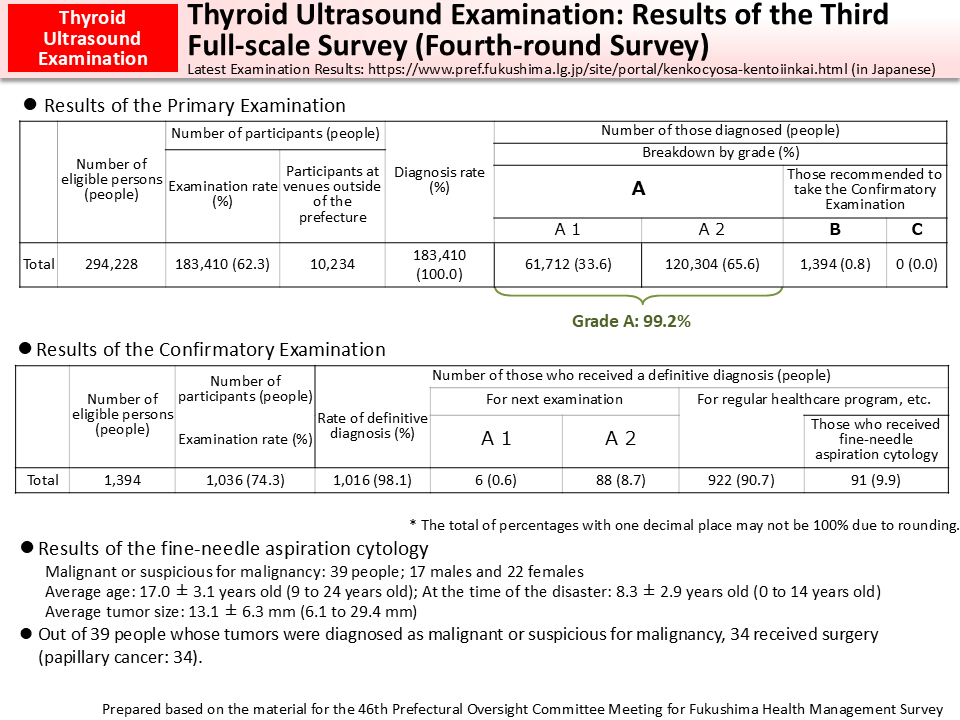 Thyroid Ultrasound Examination: Results of the Third Full-scale Survey (Fourth-round Survey)_Figure