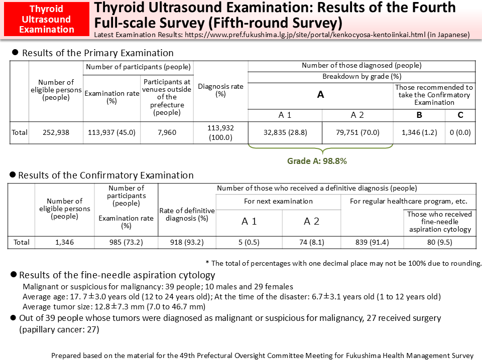 Thyroid Ultrasound Examination: Results of Full-scale Survey (the survey at age 25 years)_Figure