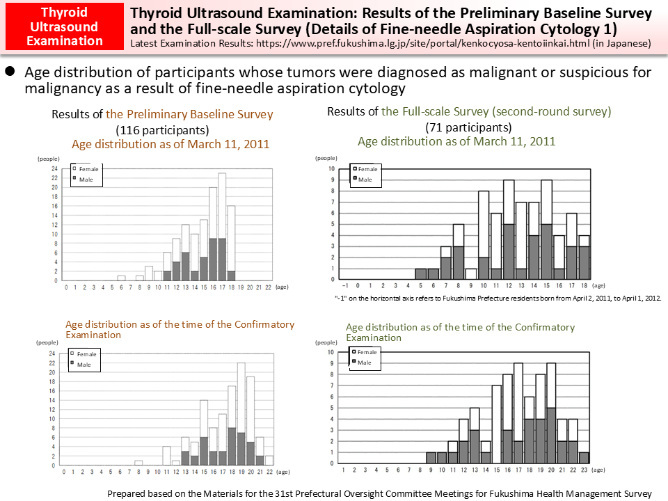 Thyroid Ultrasound Examination: Remarks on the Results of the Preliminary Baseline Survey_Figure