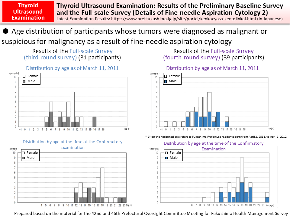 Thyroid Ultrasound Examination: Outline of the Evaluations of the First Full-scale Survey (Second-round Survey) Results_Figure