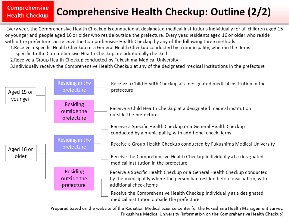 Comprehensive Health Checkup: Outline (2/2)_Figure