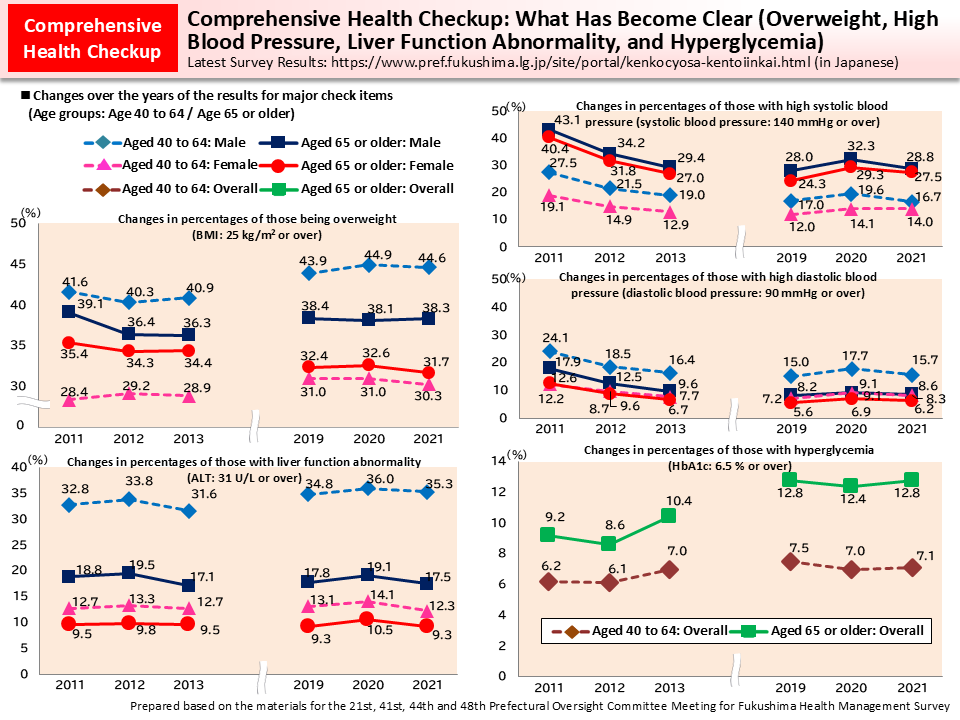 Comprehensive Health Checkup: What Has Become Clear (Overweight, High Blood Pressure, Liver Function Abnormality, and Hyperglycemia)_Figure