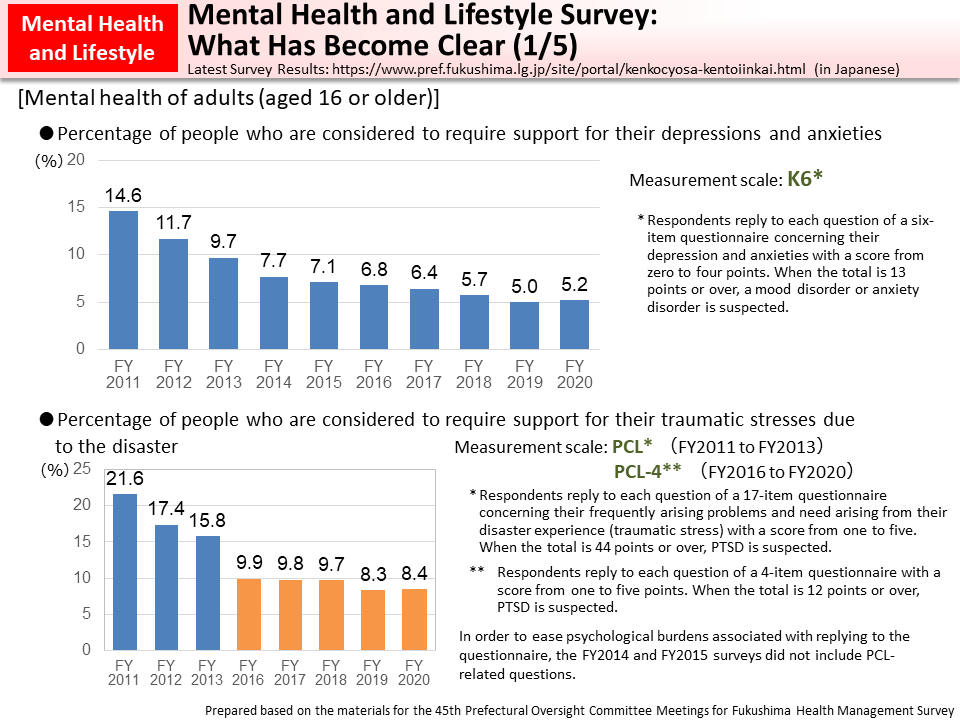 Mental Health and Lifestyle Survey: What Has Become Clear (1/5)_Figure
