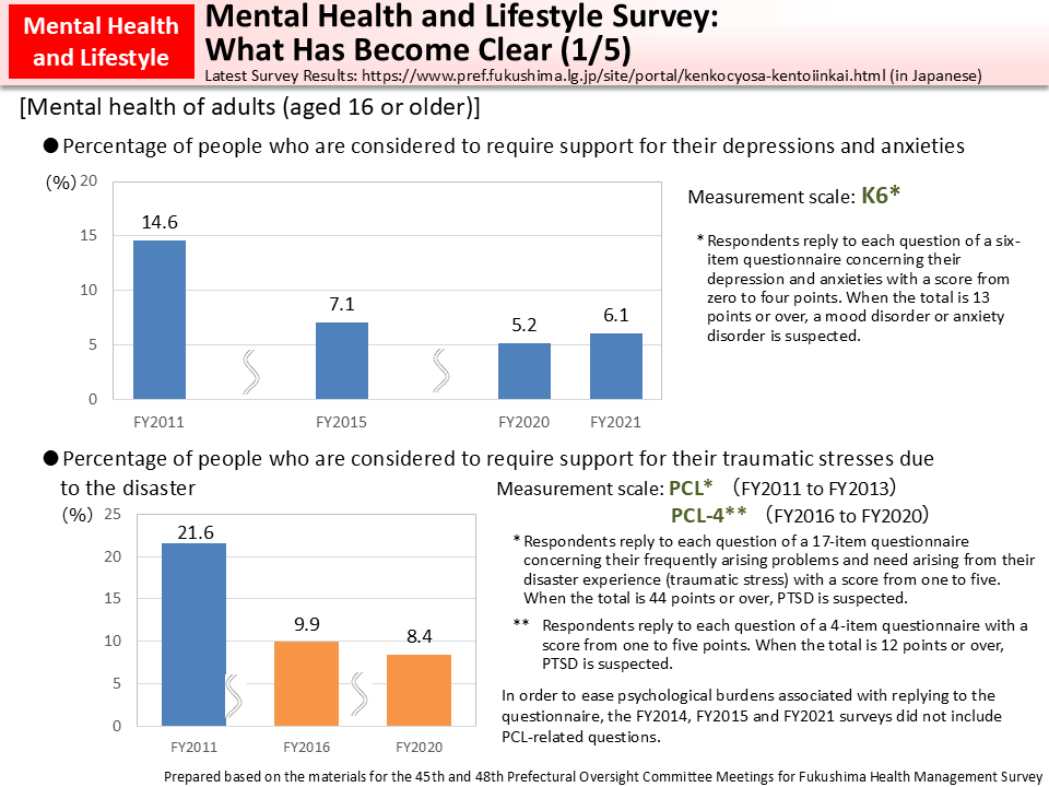 Mental Health and Lifestyle Survey: What Has Become Clear (1/5)_Figure