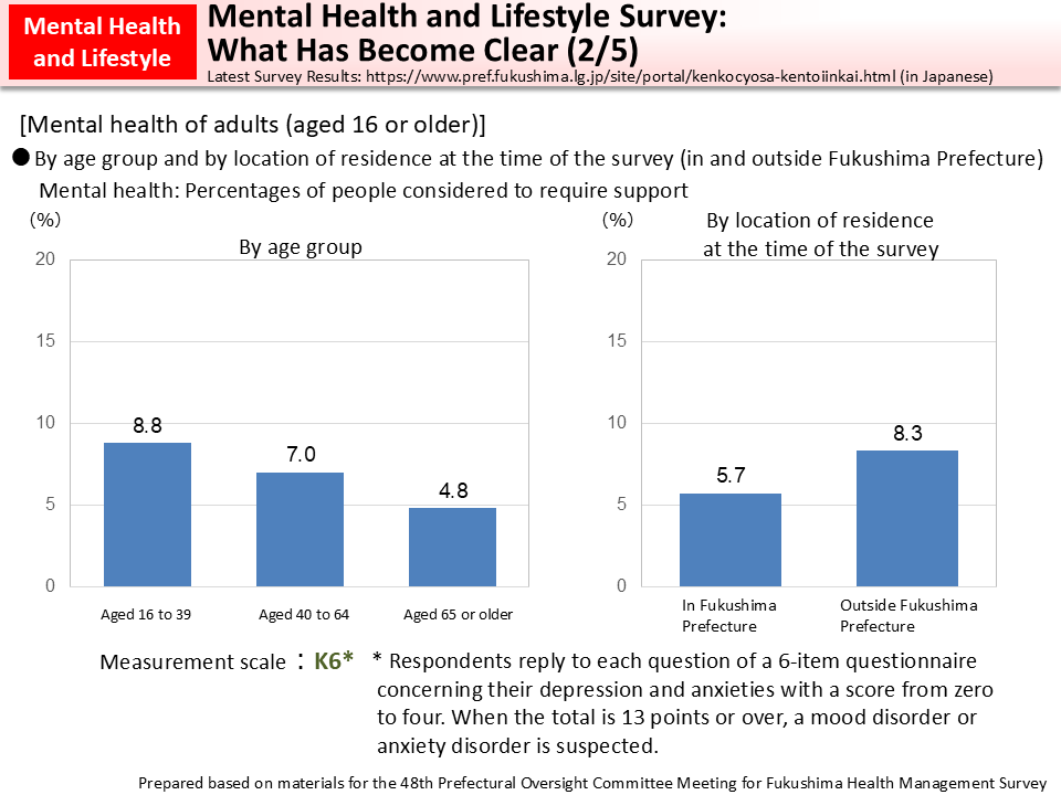 Mental Health and Lifestyle Survey: What Has Become Clear (2/5)_Figure