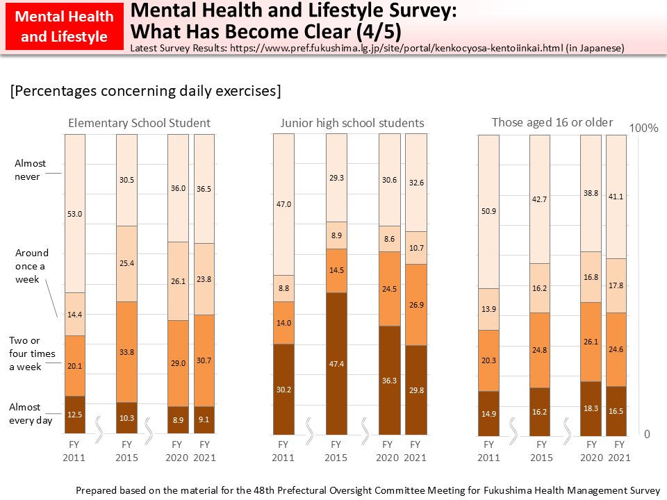 Mental Health and Lifestyle Survey: What Has Become Clear (4/5)_Figure