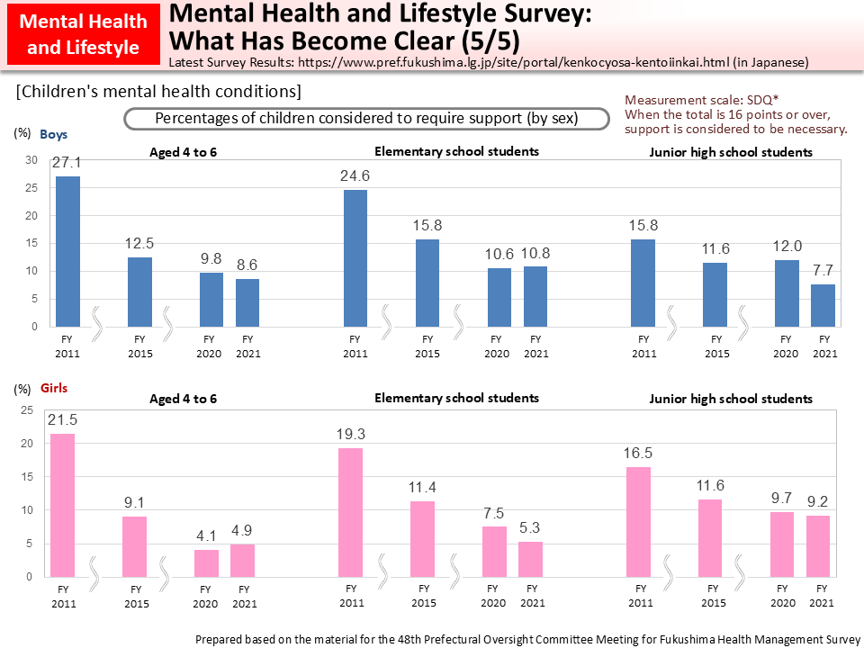 Mental Health and Lifestyle Survey: What Has Become Clear (5/5)_Figure