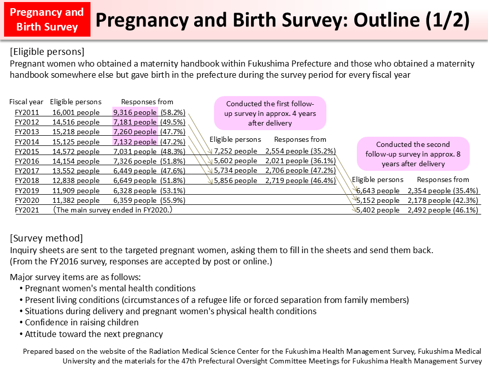 Pregnancy and Birth Survey: Outline (1/2)_Figure