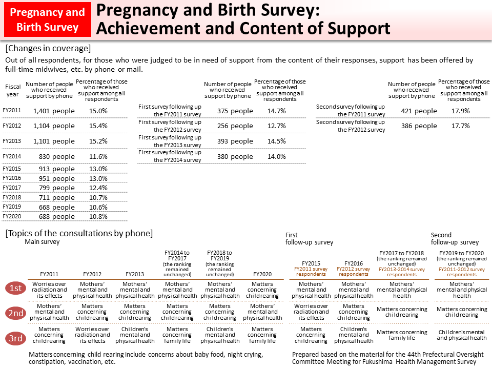Pregnancy and Birth Survey: Achievement and Content of Support_Figure
