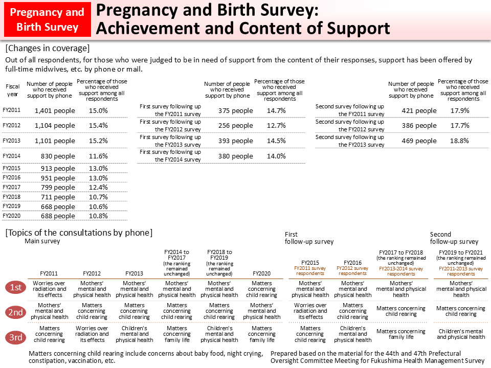 Pregnancy and Birth Survey: Achievement and Content of Support_Figure