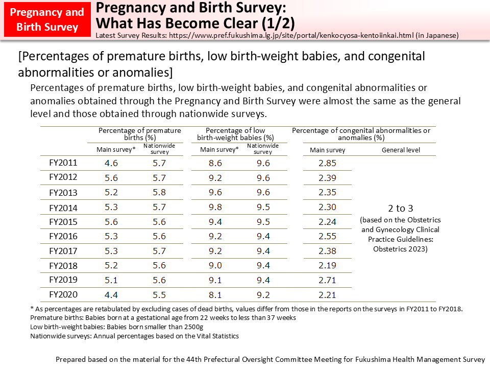 Pregnancy and Birth Survey: What Has Become Clear (1/2)_Figure