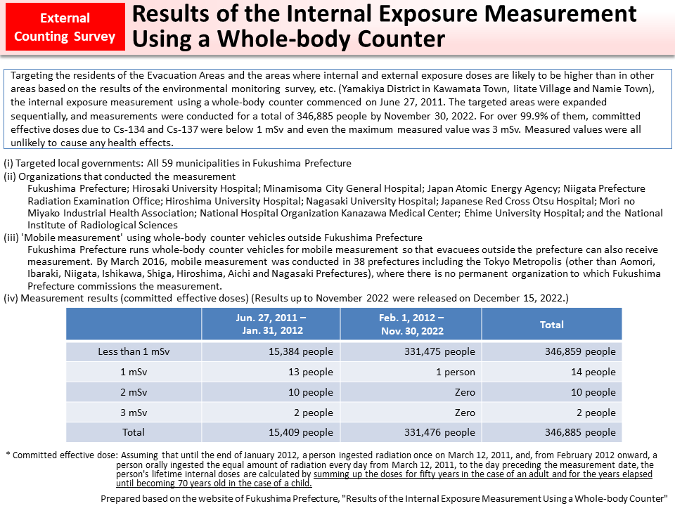 Results of the Internal Exposure Measurement Using a Whole-body Counter_Figure