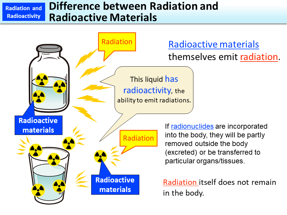 Difference between Radiation and Radioactive Materials_Figure