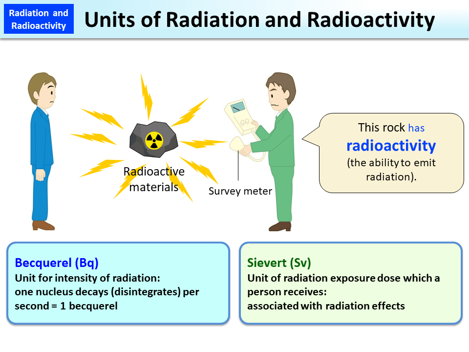 Units of Radiation and Radioactivity_Figure