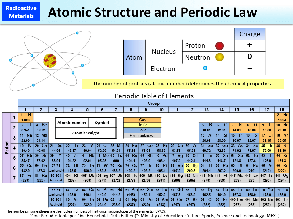 Atomic Structure and Periodic Law_Figure