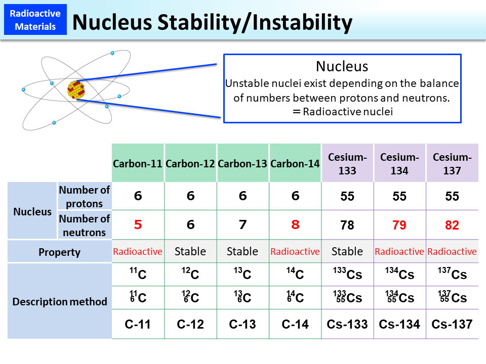 Nucleus Stability/Instability_Figure