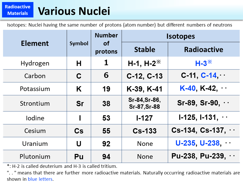 Various Nuclei_Figure
